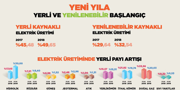 Yerli Kaynakların Elektrik Üretimdeki Payı Yüzde 60'a Yükseldi