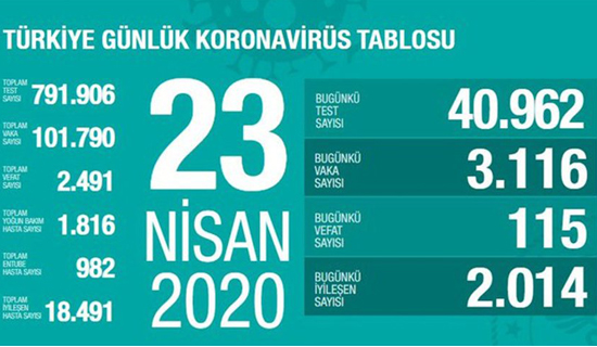 Sağlık Bakanı Koca Koronavirüs'le İlgili Son verileri Açıkladı