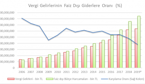 Vergi Geliri Bir Yılda Yüzde 5 Arttı