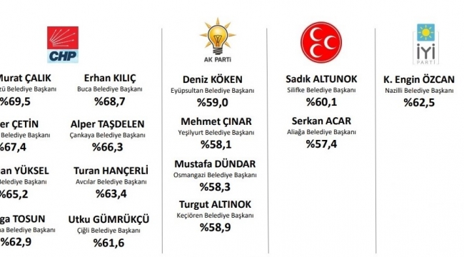 Avrasya Araştırma, 2020 Seçim Simülasyon'u Verilerini Yayımladı. 