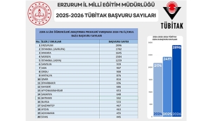 Erzurum, TÜBİTAK 2204-A Başvurularında Türkiye Birincisi Oldu